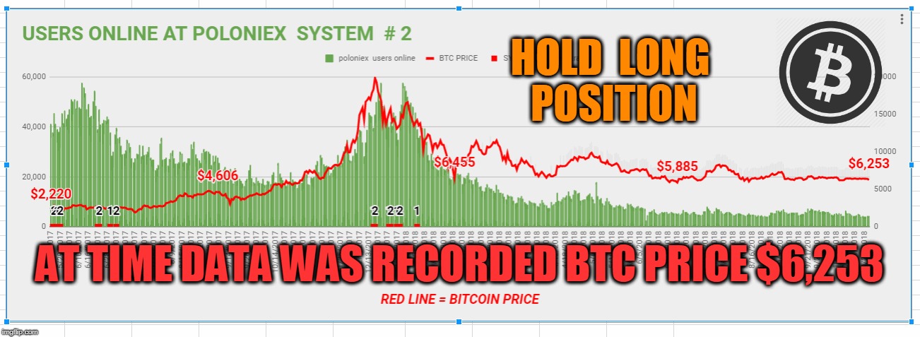 HOLD  LONG  POSITION; AT TIME DATA WAS RECORDED BTC PRICE $6,253 | made w/ Imgflip meme maker