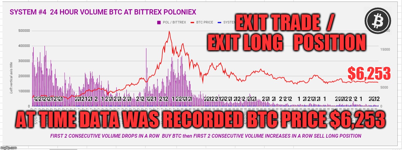 EXIT TRADE  /  EXIT LONG   POSITION; $6,253; AT TIME DATA WAS RECORDED BTC PRICE $6,253 | made w/ Imgflip meme maker