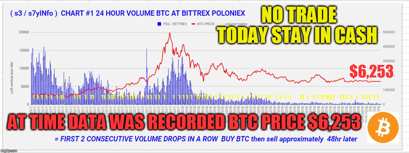 NO TRADE TODAY STAY IN CASH; $6,253; AT TIME DATA WAS RECORDED BTC PRICE $6,253 | made w/ Imgflip meme maker