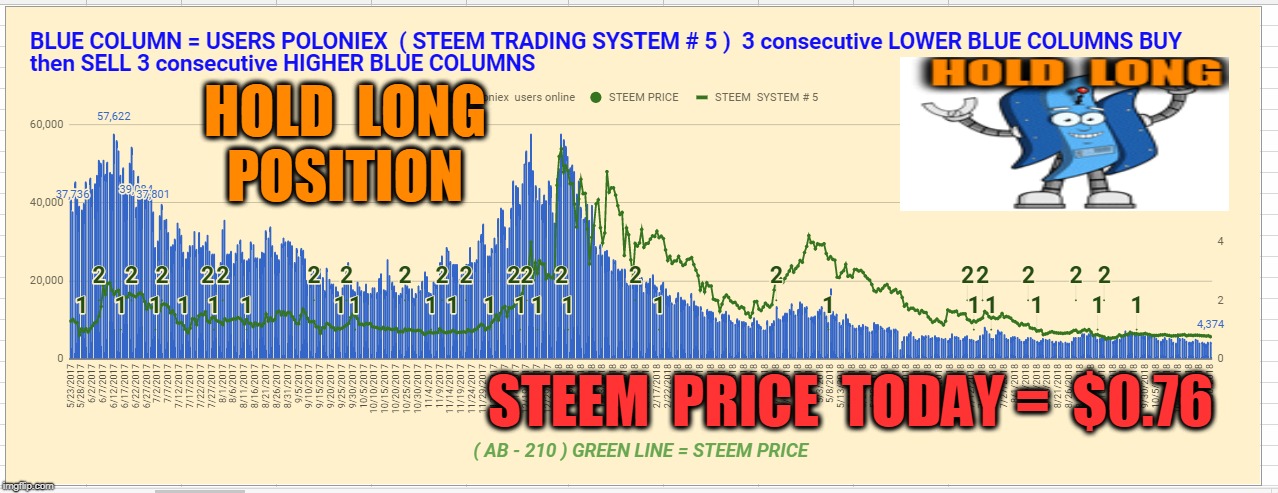HOLD  LONG  POSITION; STEEM  PRICE  TODAY =  $0.76 | made w/ Imgflip meme maker