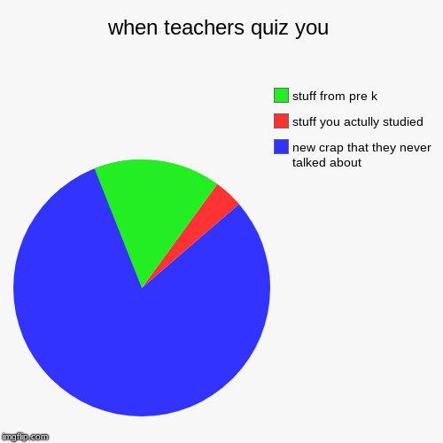 when teachers quiz you | new crap that they never talked about, stuff you actully studied, stuff from pre k | image tagged in funny,pie charts | made w/ Imgflip chart maker
