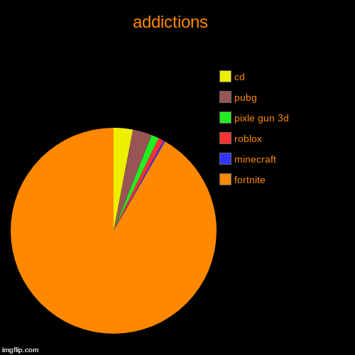 addictions   | fortnite, minecraft, roblox, pixle gun 3d, pubg, cd | image tagged in funny,pie charts | made w/ Imgflip chart maker