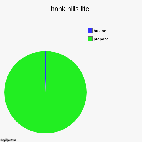 hank hills life | propane, butane | image tagged in funny,pie charts | made w/ Imgflip chart maker