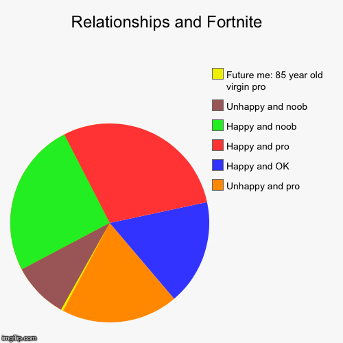 Relationships and Fortnite  | Relationships and Fortnite  | Unhappy and pro, Happy and OK, Happy and pro, Happy and noob, Unhappy and noob, Future me: 85 year old virgin  | image tagged in funny,pie charts,fortnite,relationships | made w/ Imgflip chart maker