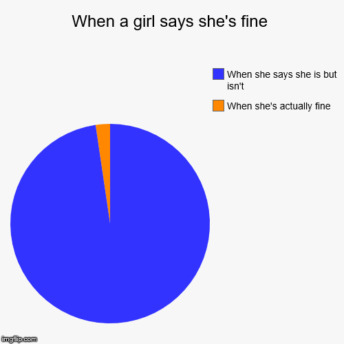 When a girl says she's fine | When she's actually fine, When she says she is but isn't | image tagged in funny,pie charts | made w/ Imgflip chart maker