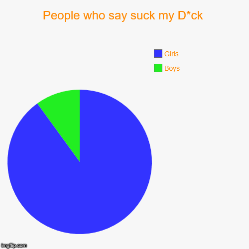 People who say suck my D*ck | Boys, Girls | image tagged in funny,pie charts | made w/ Imgflip chart maker