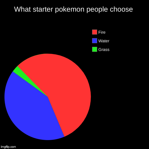 What starter pokemon people choose | Grass, Water, Fire | image tagged in funny,pie charts | made w/ Imgflip chart maker