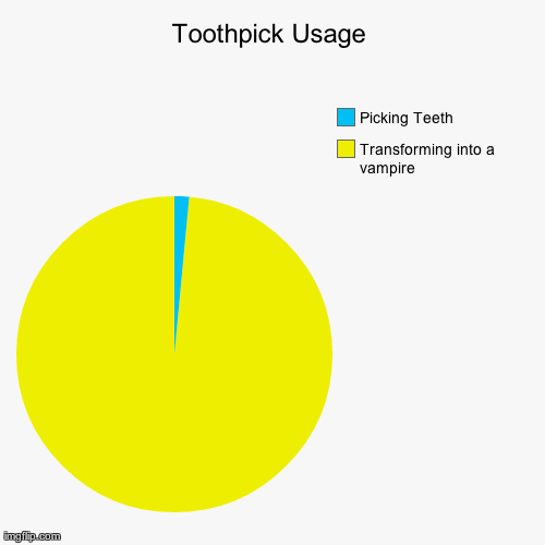 Toothpick Usage | image tagged in funny,pie charts | made w/ Imgflip chart maker