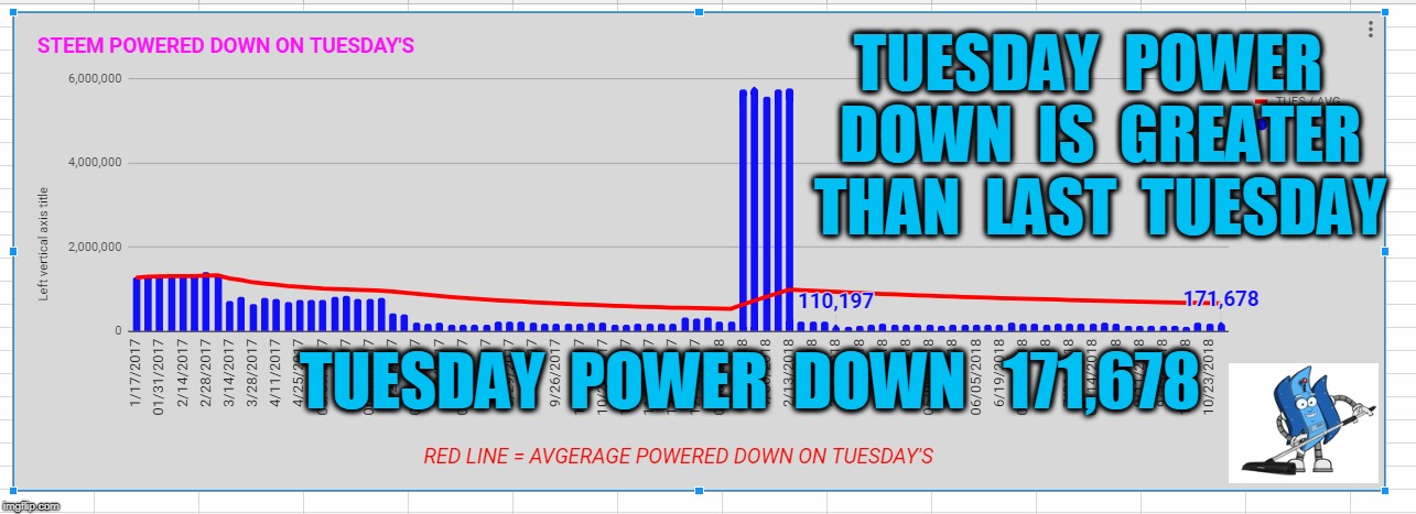 TUESDAY  POWER  DOWN  IS  GREATER  THAN  LAST  TUESDAY; TUESDAY  POWER  DOWN   171,678 | made w/ Imgflip meme maker