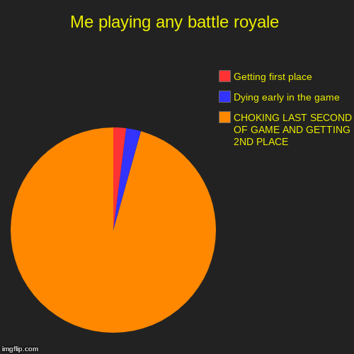 Me playing any battle royale | CHOKING LAST SECOND OF GAME AND GETTING 2ND PLACE, Dying early in the game, Getting first place | image tagged in funny,pie charts | made w/ Imgflip chart maker