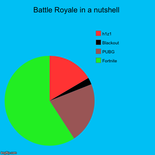 Battle Royale in a nutshell | Fortnite, PUBG, Blackout, h1z1 | image tagged in funny,pie charts | made w/ Imgflip chart maker