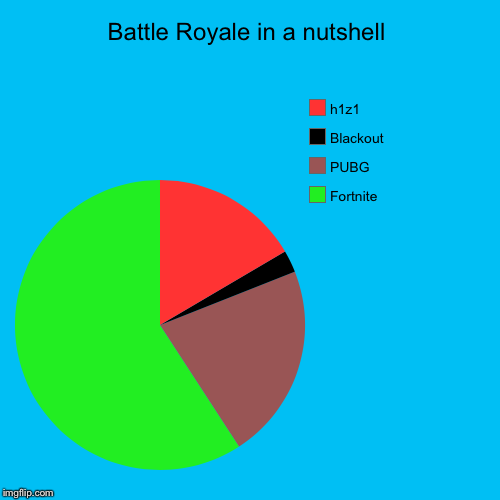 The Battle Pie Chart