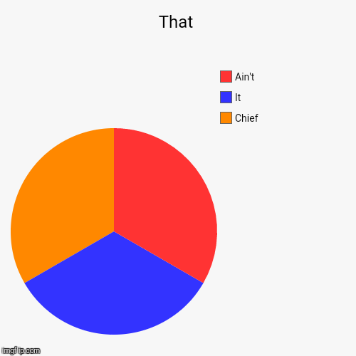 That | Chief, It, Ain't | image tagged in funny,pie charts | made w/ Imgflip chart maker