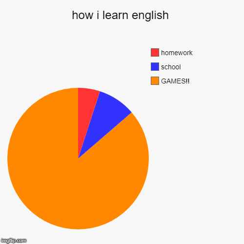how i learn english | GAMES!!, school, homework | image tagged in funny,pie charts | made w/ Imgflip chart maker