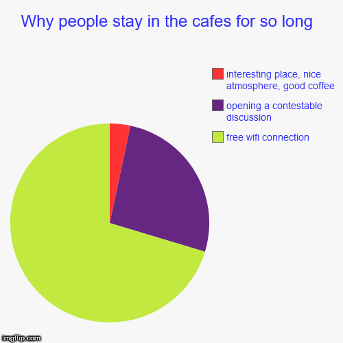 Why people stay in the cafes for so long  | free wifi connection, opening a contestable discussion, interesting place, nice atmosphere, good | image tagged in funny,pie charts | made w/ Imgflip chart maker