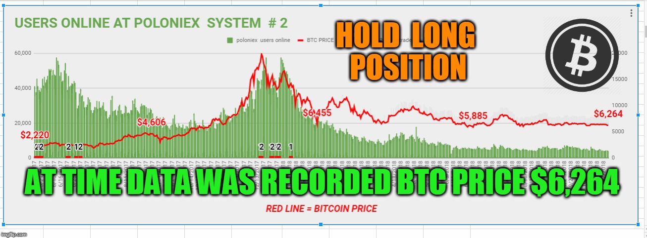 HOLD  LONG  POSITION; AT TIME DATA WAS RECORDED BTC PRICE $6,264 | made w/ Imgflip meme maker
