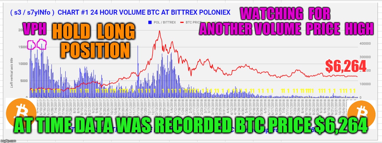 WATCHING  FOR  ANOTHER VOLUME  PRICE  HIGH; VPH; HOLD  LONG  POSITION; $6,264; AT TIME DATA WAS RECORDED BTC PRICE $6,264 | made w/ Imgflip meme maker