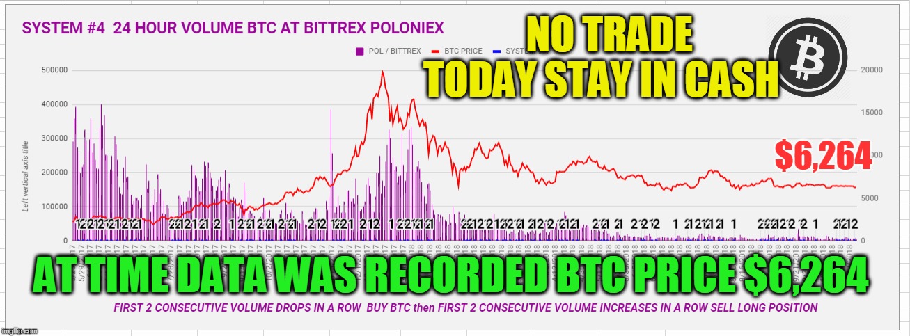 NO TRADE TODAY STAY IN CASH; $6,264; AT TIME DATA WAS RECORDED BTC PRICE $6,264 | made w/ Imgflip meme maker