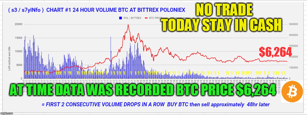 NO TRADE TODAY STAY IN CASH; $6,264; AT TIME DATA WAS RECORDED BTC PRICE $6,264 | made w/ Imgflip meme maker
