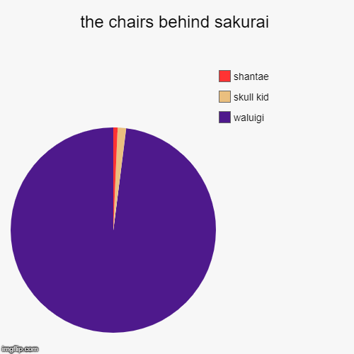 the chairs behind sakurai | waluigi, skull kid, shantae | image tagged in funny,pie charts | made w/ Imgflip chart maker