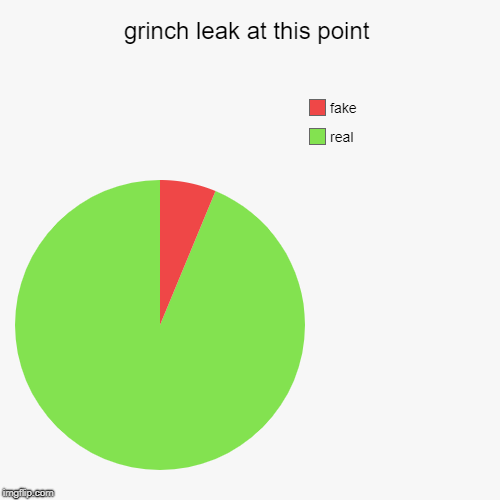 grinch leak at this point | real, fake | image tagged in funny,pie charts | made w/ Imgflip chart maker