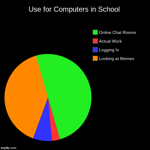 Use for Computers in School | Looking at Memes, Logging In, Actual Work, Online Chat Rooms | image tagged in funny,pie charts | made w/ Imgflip chart maker