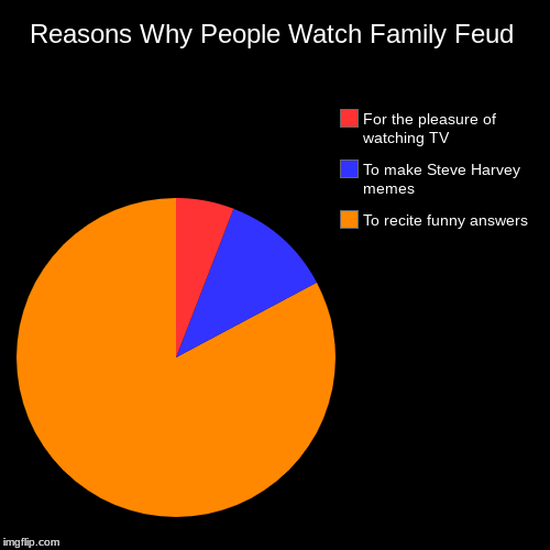 Reasons Why People Watch Family Feud | To recite funny answers, To make Steve Harvey memes, For the pleasure of watching TV | image tagged in funny,pie charts | made w/ Imgflip chart maker
