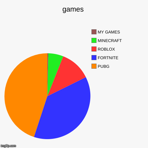 games | PUBG, FORTNITE, ROBLOX, MINECRAFT, MY GAMES | image tagged in funny,pie charts | made w/ Imgflip chart maker