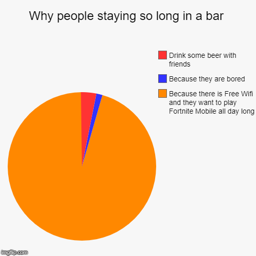 Why do people stay in bars for so long | Why people staying so long in a bar | Because there is Free Wifi and they want to play Fortnite Mobile all day long, Because they are bored, | image tagged in funny,pie charts | made w/ Imgflip chart maker