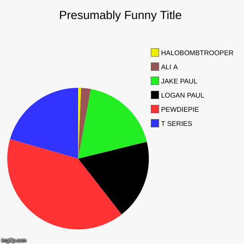 T SERIES, PEWDIEPIE , LOGAN PAUL, JAKE PAUL, ALI A, HALOBOMBTROOPER | image tagged in funny,pie charts | made w/ Imgflip chart maker