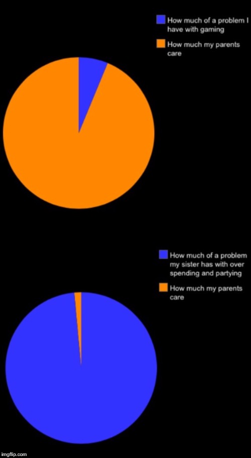 I hate how true this is | image tagged in pie charts,memes,gaming | made w/ Imgflip meme maker