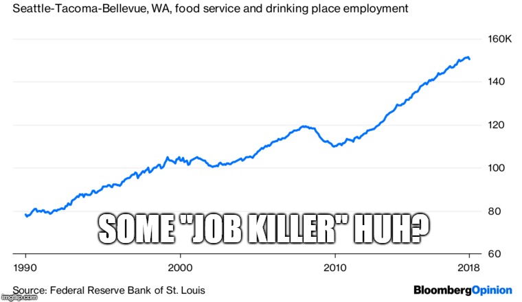 Economists reverse claims that $15 Seattle minimum wage hurt workers, admit it was largely beneficial | SOME "JOB KILLER" HUH? | image tagged in minimum wage,gop lies | made w/ Imgflip meme maker