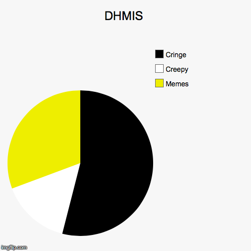 DHMIS | Memes, Creepy, Cringe | image tagged in funny,pie charts | made w/ Imgflip chart maker