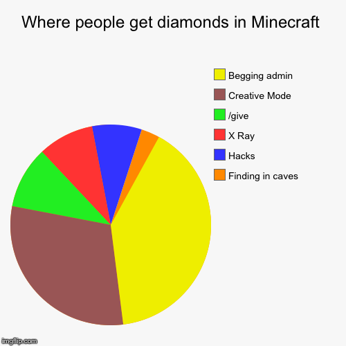 Where people get diamonds in Minecraft | Finding in caves, Hacks, X Ray, /give, Creative Mode, Begging admin | image tagged in pie charts,minecraft | made w/ Imgflip chart maker