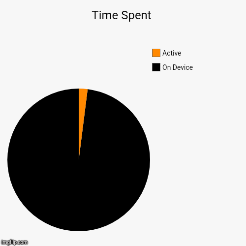 Time Spent | On Device, Active | image tagged in funny,pie charts | made w/ Imgflip chart maker