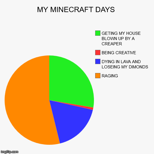 MY MINECRAFT DAYS | RAGING, DYING IN LAVA AND LOSEING MY DIMONDS, BEING CREATIVE, GETING MY HOUSE BLOWN UP BY A CREAPER | image tagged in funny,pie charts | made w/ Imgflip chart maker