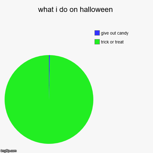 what i do on halloween | trick or treat, give out candy | image tagged in funny,pie charts | made w/ Imgflip chart maker