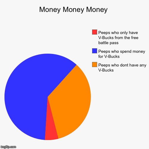 Money Money Money | Peeps who dont have any V-Bucks, Peeps who spend money for V-Bucks, Peeps who only have V-Bucks from the free battle pas | image tagged in funny,pie charts | made w/ Imgflip chart maker