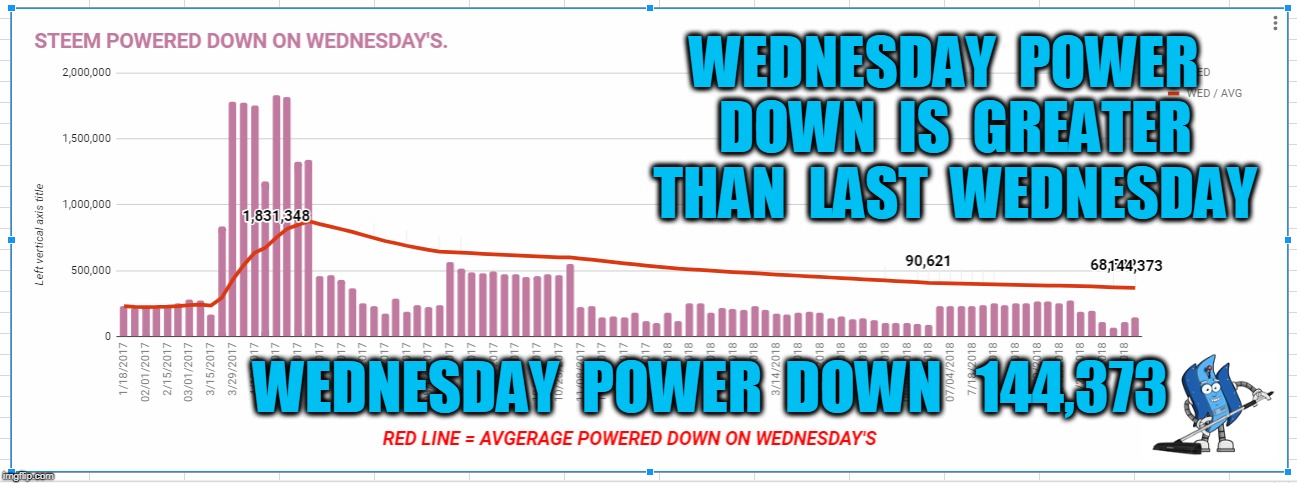 WEDNESDAY  POWER  DOWN  IS  GREATER  THAN  LAST  WEDNESDAY; WEDNESDAY  POWER  DOWN   144,373 | made w/ Imgflip meme maker