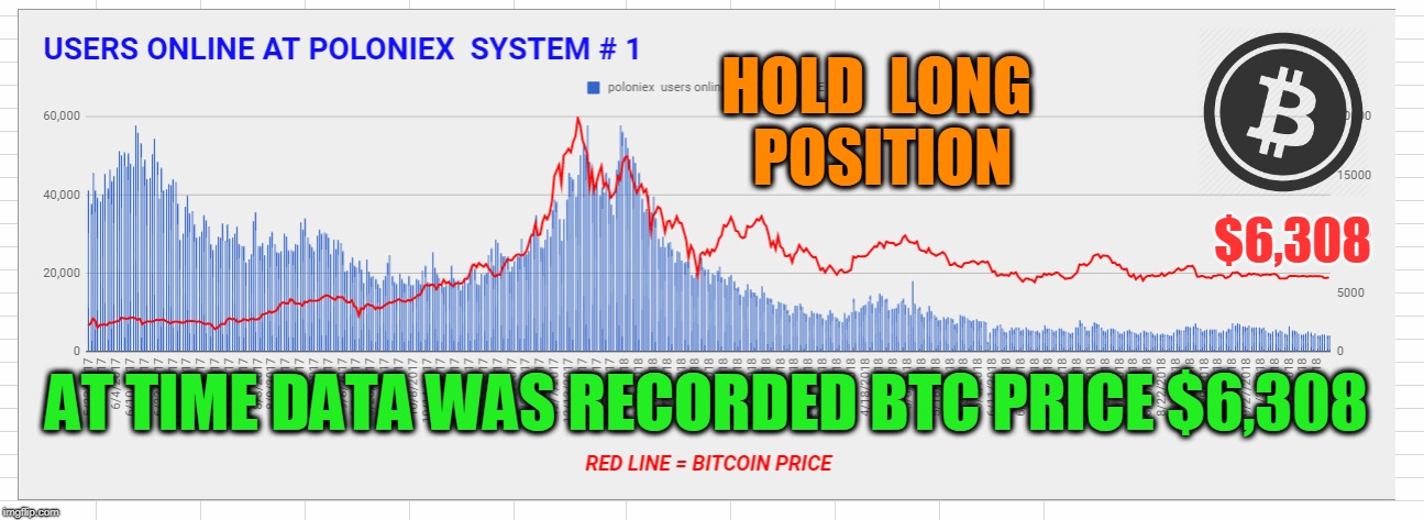 HOLD  LONG  POSITION; $6,308; AT TIME DATA WAS RECORDED BTC PRICE $6,308 | made w/ Imgflip meme maker