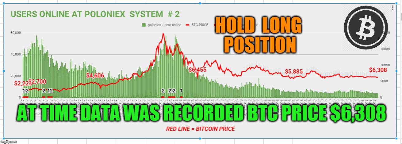 HOLD  LONG  POSITION; AT TIME DATA WAS RECORDED BTC PRICE $6,308 | made w/ Imgflip meme maker