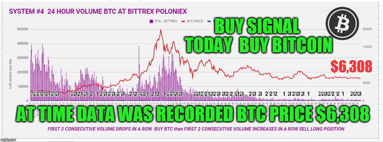 BUY SIGNAL TODAY  BUY BITCOIN; $6,308; AT TIME DATA WAS RECORDED BTC PRICE $6,308 | made w/ Imgflip meme maker