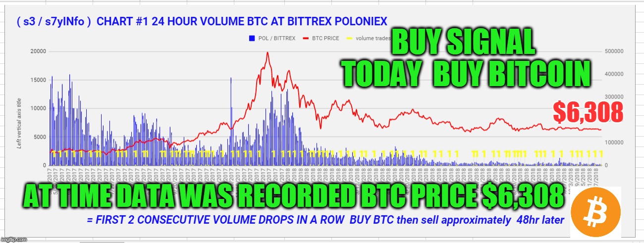 BUY SIGNAL TODAY  BUY BITCOIN; $6,308; AT TIME DATA WAS RECORDED BTC PRICE $6,308 | made w/ Imgflip meme maker