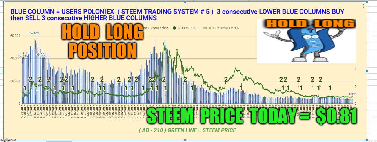 HOLD  LONG  POSITION; STEEM  PRICE  TODAY =  $0.81 | made w/ Imgflip meme maker