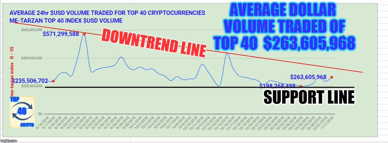 AVERAGE DOLLAR VOLUME TRADED OF TOP 40  $263,605,968; DOWNTREND LINE; SUPPORT LINE | made w/ Imgflip meme maker