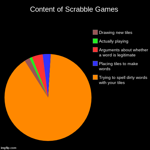 Content of Scrabble Games | Trying to spell dirty words with your tiles, Placing tiles to make words, Arguments about whether a word is legi | image tagged in funny,pie charts | made w/ Imgflip chart maker