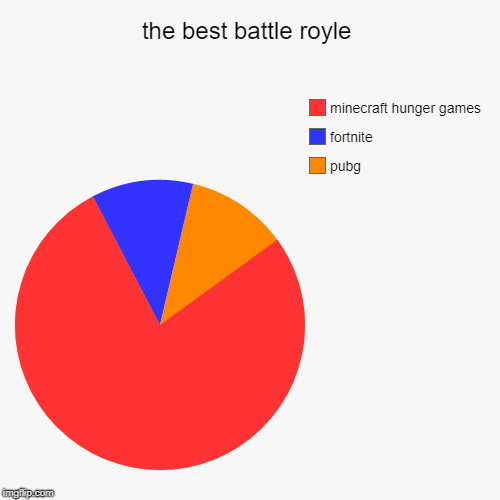 the best battle royle | pubg, fortnite, minecraft hunger games | image tagged in funny,pie charts | made w/ Imgflip chart maker