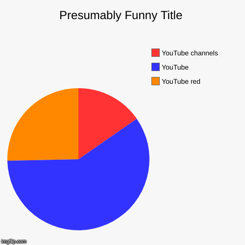 YouTube red , YouTube, YouTube channels | image tagged in funny,pie charts | made w/ Imgflip chart maker