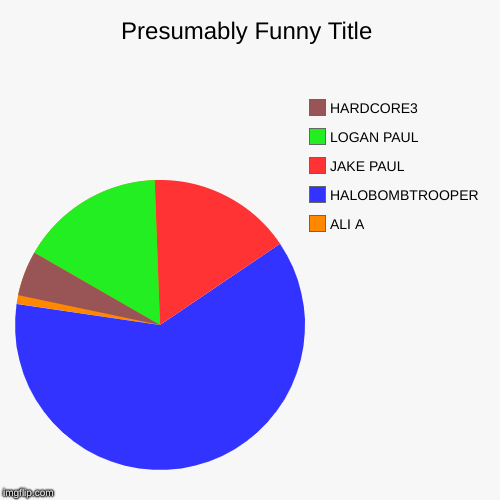 ALI A, HALOBOMBTROOPER, JAKE PAUL, LOGAN PAUL, HARDCORE3 | image tagged in funny,pie charts | made w/ Imgflip chart maker
