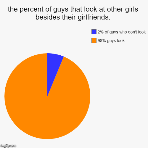 the percent of guys that look at other girls besides their girlfriends. | 98% guys look, 2% of guys who don't look | image tagged in funny,pie charts | made w/ Imgflip chart maker